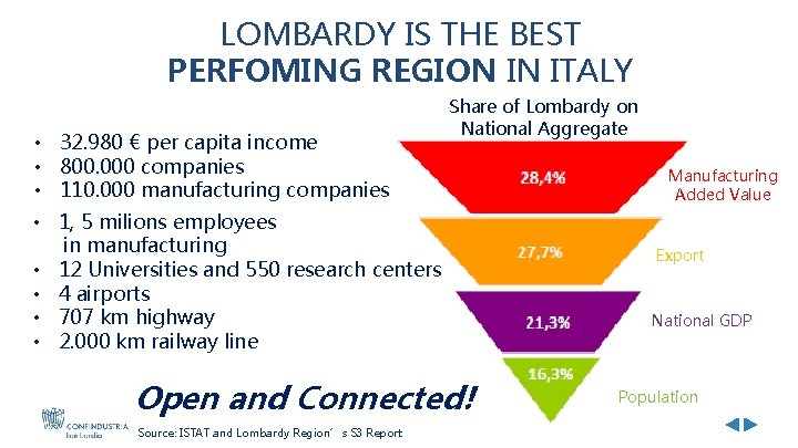 LOMBARDY IS THE BEST PERFOMING REGION IN ITALY • 32. 980 € per capita