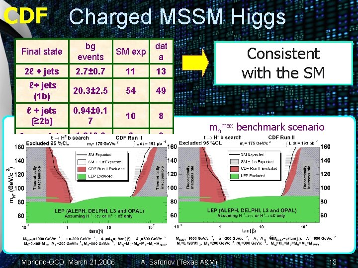 CDF Charged MSSM Higgs Final state bg events SM exp dat a 2ℓ +