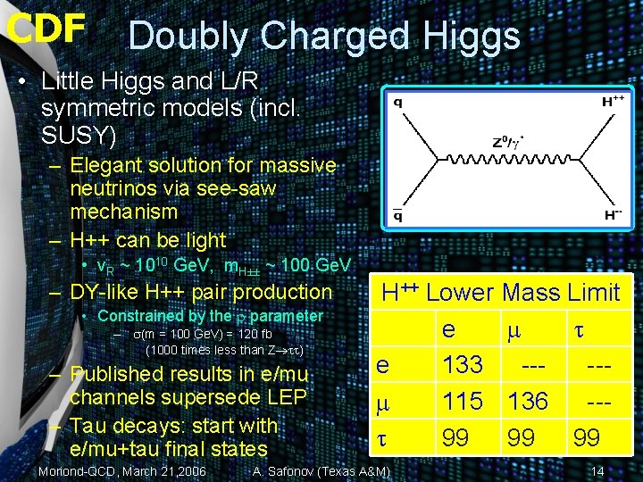 CDF Doubly Charged Higgs • Little Higgs and L/R symmetric models (incl. SUSY) –