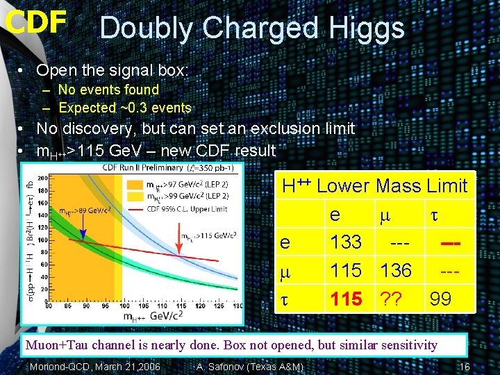 CDF Doubly Charged Higgs • Open the signal box: – No events found –