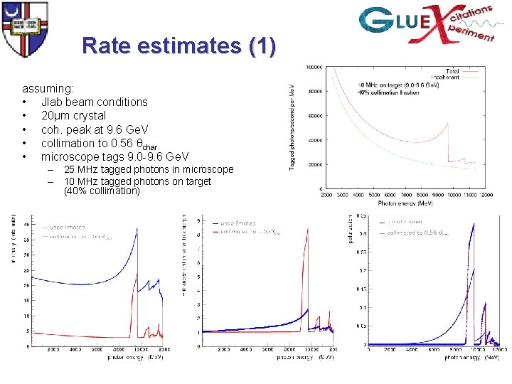 Rate estimates (1) assuming: • Jlab beam conditions • 20μm crystal • coh. peak