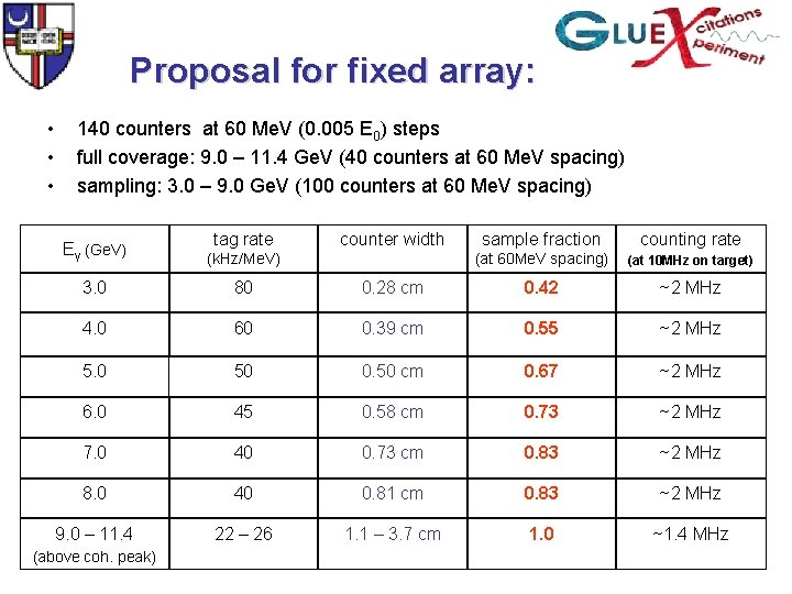 Proposal for fixed array: • • • 140 counters at 60 Me. V (0.