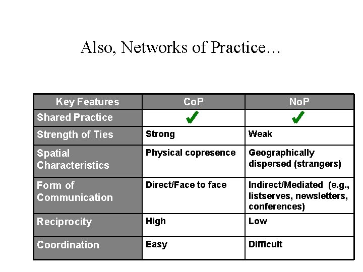 Also, Networks of Practice… Key Features Co. P No. P Shared Practice Strength of