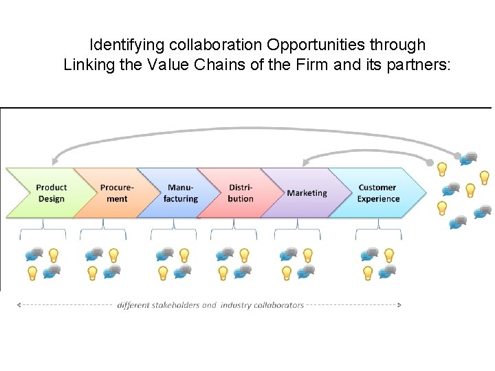 Identifying collaboration Opportunities through Linking the Value Chains of the Firm and its partners:
