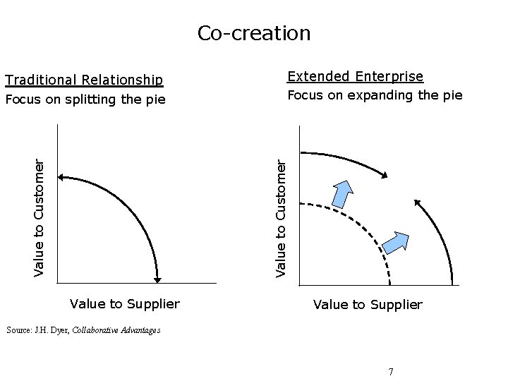 Co-creation Traditional Relationship Focus on expanding the pie Value to Customer Focus on splitting