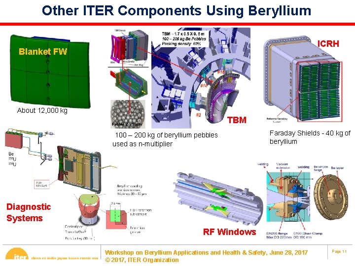 Other ITER Components Using Beryllium ICRH Blanket FW About 12, 000 kg TBM 100