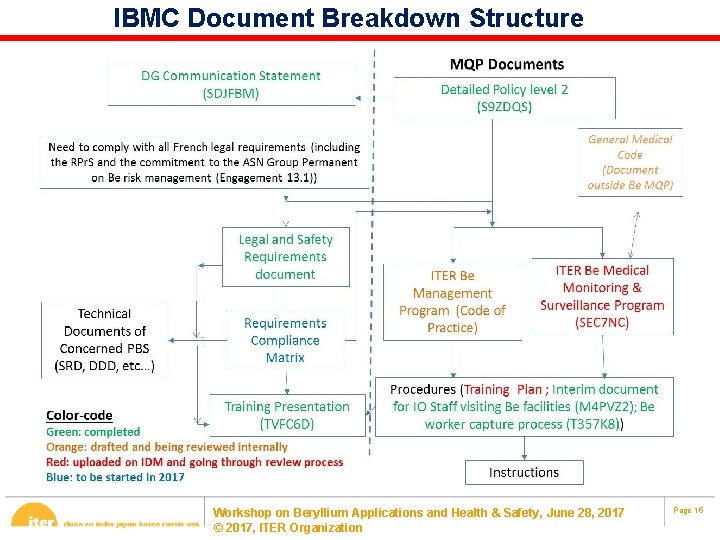 IBMC Document Breakdown Structure Workshop on Beryllium Applications and Health & Safety, June 28,