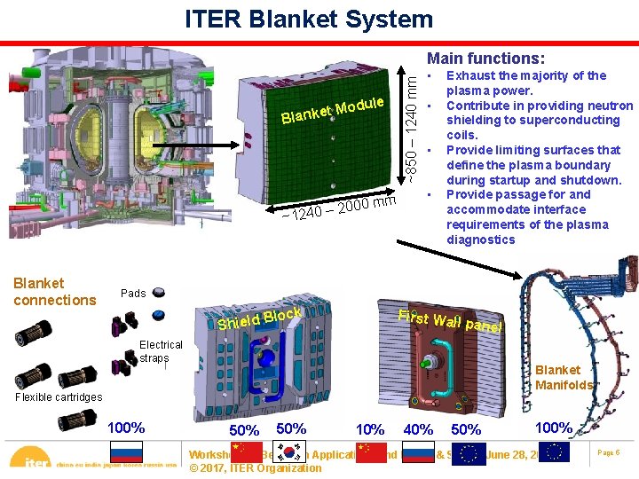 ITER Blanket System t. M Blanke odule m 2000 m – 0 4 2