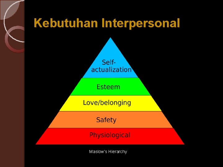 Kebutuhan Interpersonal Maslow’s Hierarchy 