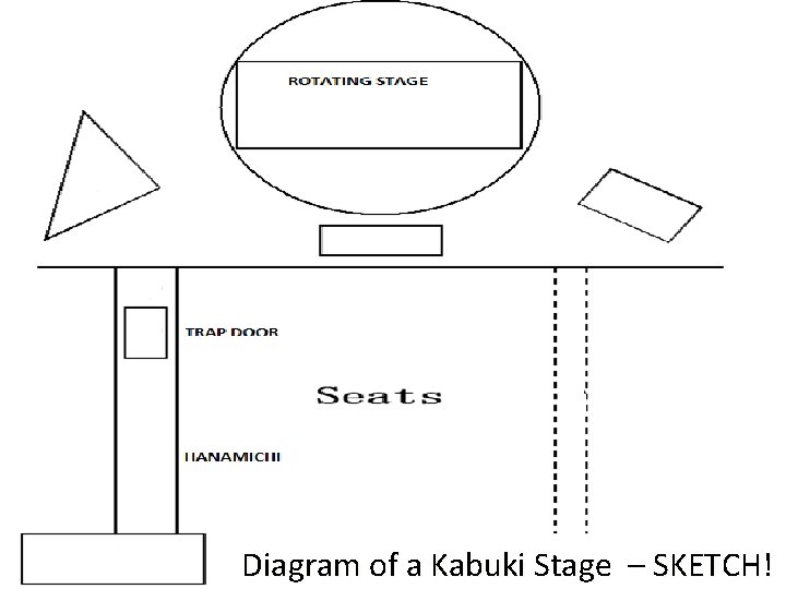  Diagram of a Kabuki Stage – SKETCH! 