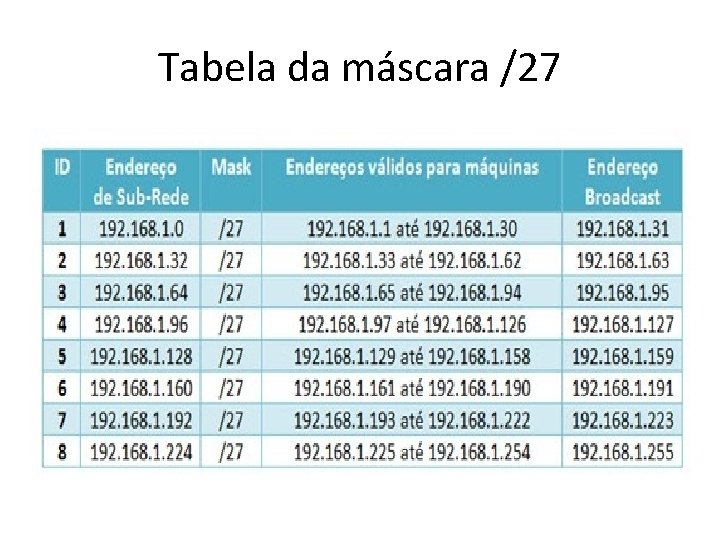 Tabela da máscara /27 