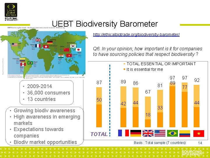 UEBT Biodiversity Barometer http: //ethicalbiotrade. org/biodiversity-barometer/ Q 6. In your opinion, how important is