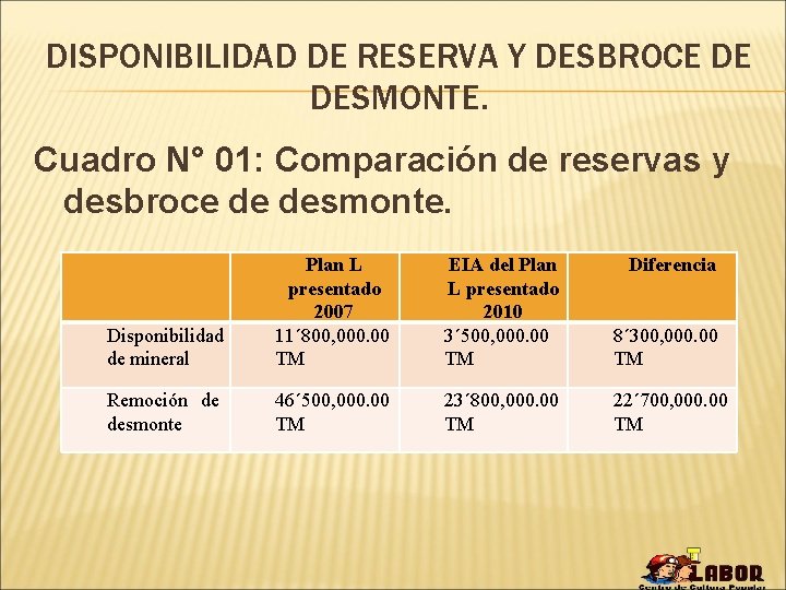 DISPONIBILIDAD DE RESERVA Y DESBROCE DE DESMONTE. Cuadro N° 01: Comparación de reservas y