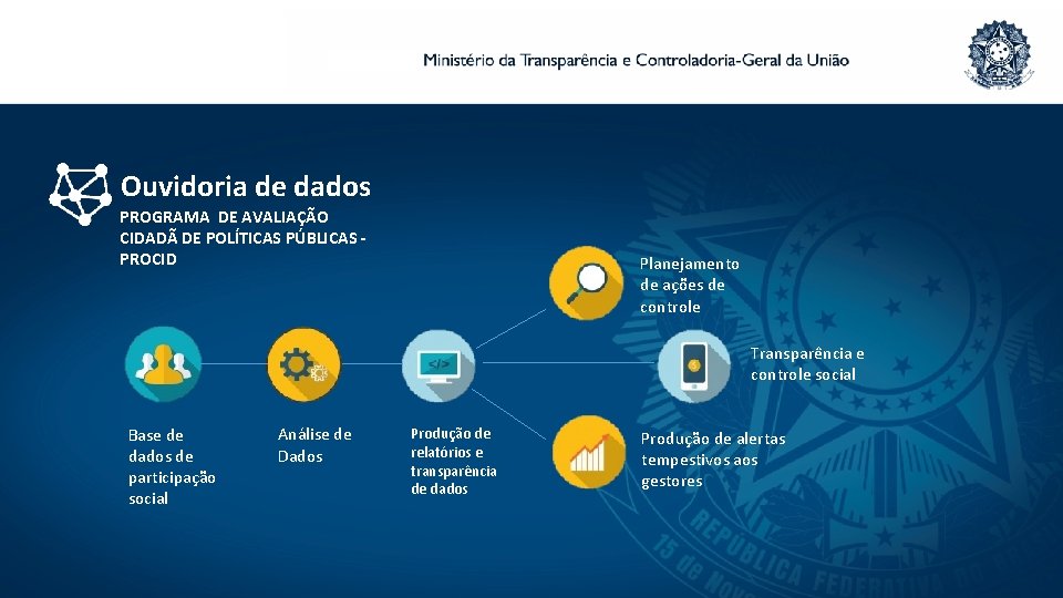  Ouvidoria de dados PROGRAMA DE AVALIAÇÃO CIDADÃ DE POLÍTICAS PÚBLICAS PROCID Planejamento de