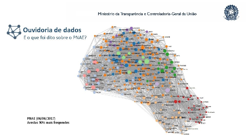 Ouvidoria de dados E o que foi dito sobre o PNAE? PNAE (06/06/2017) Arestas