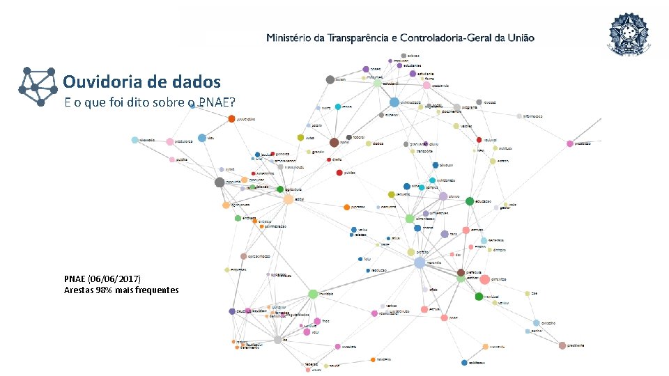 Ouvidoria de dados E o que foi dito sobre o PNAE? PNAE (06/06/2017) Arestas