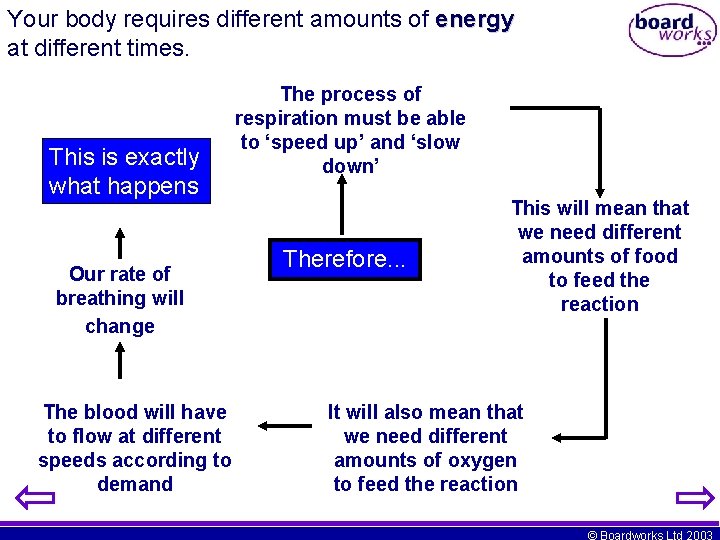 Your body requires different amounts of energy at different times. This is exactly what