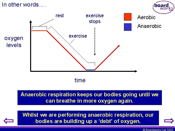 In other words…. rest oxygen levels exercise stops Aerobic Anaerobic exercise time Anaerobic respiration