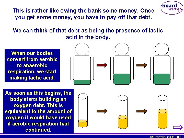 This is rather like owing the bank some money. Once you get some money,