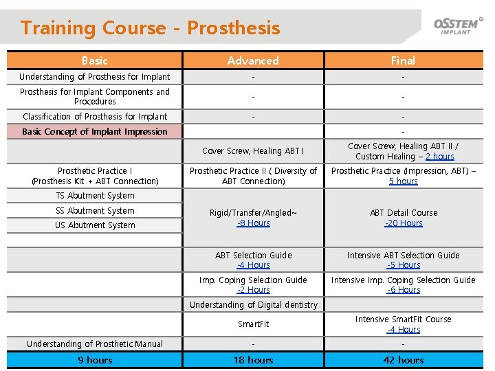 Training Course - Prosthesis Basic Advanced Final Understanding of Prosthesis for Implant - -