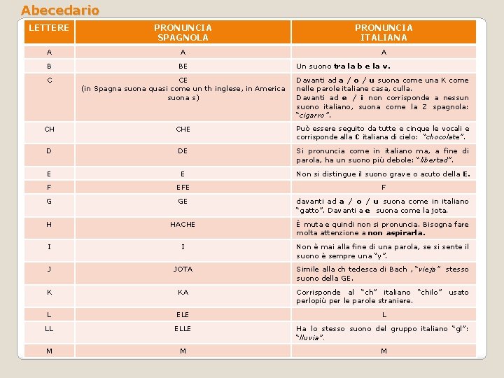 Abecedario LETTERE PRONUNCIA SPAGNOLA PRONUNCIA ITALIANA A B BE C CE (in Spagna suona