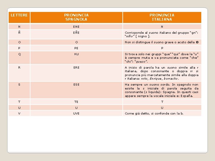 LETTERE PRONUNCIA SPAGNOLA PRONUNCIA ITALIANA N ENE N Ñ EÑE Corrisponde al suono italiano