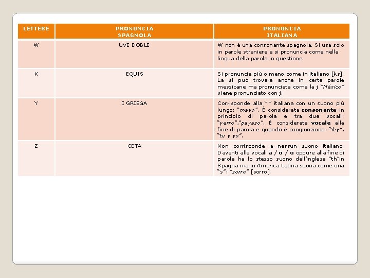 LETTERE PRONUNCIA SPAGNOLA PRONUNCIA ITALIANA W UVE DOBLE W non è una consonante spagnola.
