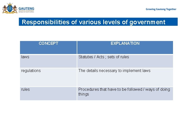 Responsibilities of various levels of government CONCEPT EXPLANATION laws Statutes / Acts ; sets