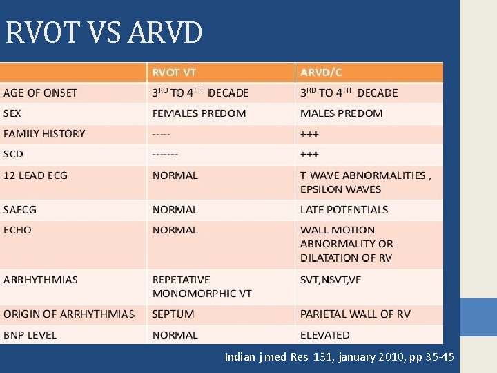 RVOT VS ARVD Indian j med Res 131, january 2010, pp 35 -45 