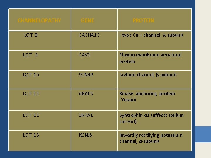 CHANNELOPATHY GENE PROTEIN LQT 8 CACNA 1 C l-type Ca + channel, α-subunit LQT