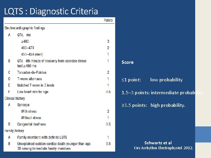 LQTS : Diagnostic Criteria Score ≤ 1 point: low probability 1. 5– 3 points: