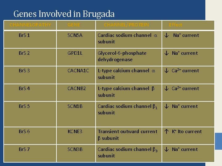 Genes Involved in Brugada CHANNELOPATHY GENE CHANNEL/PROTEIN Effect Br. S 1 SCN 5 A