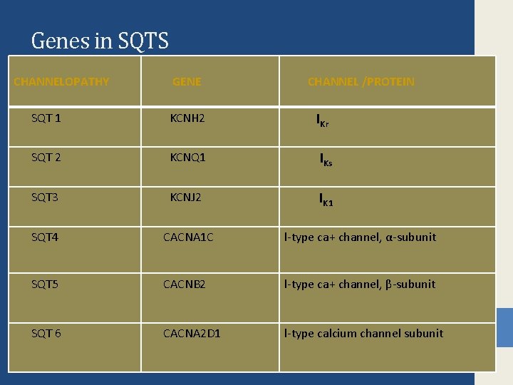 Genes in SQTS CHANNELOPATHY GENE CHANNEL /PROTEIN SQT 1 KCNH 2 IKr SQT 2