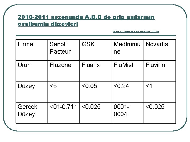 2010 -2011 sezonunda A. B. D de grip aşılarının ovalbumin düzeyleri (Kelso J Allergy