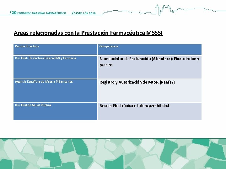 Areas relacionadas con la Prestación Farmacéutica MSSSI Centro Directivo Competencia Dir. Gral. De Cartera