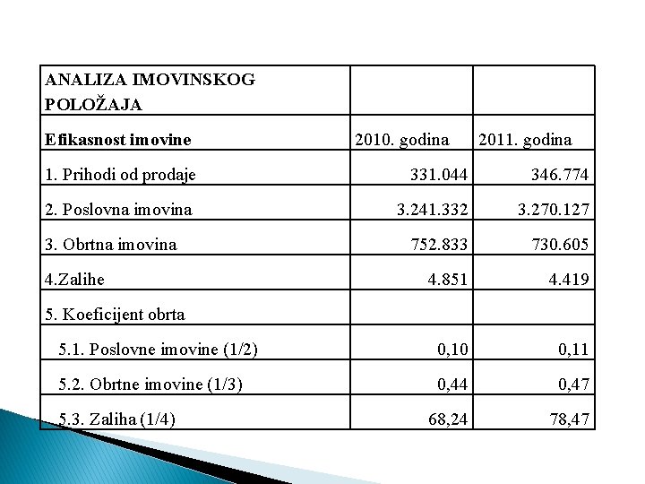 ANALIZA IMOVINSKOG POLOŽAJA Efikasnost imovine 2010. godina 2011. godina 1. Prihodi od prodaje 331.