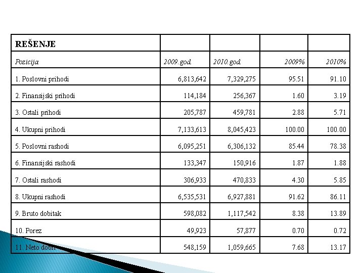 REŠENJE Pozicija 1. Poslovni prihodi 2009. god. 2010. god. 2009% 2010% 6, 813, 642