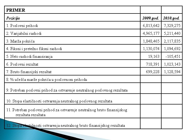 PRIMER Pozicija 2009. god. 2010. god. 1. Poslovni prihodi 6, 813, 642 7, 329,