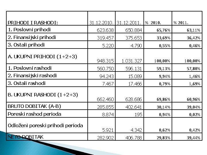 PRIHODI I RASHODI: 31. 12. 2010. 31. 12. 2011. % 2010. % 2011. 1.