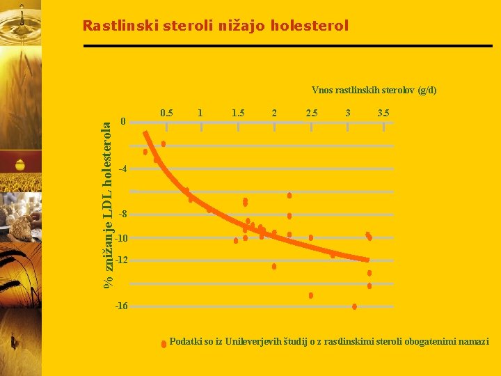 Rastlinski steroli nižajo holesterol % znižanje LDL holesterola Vnos rastlinskih sterolov (g/d) 0 0.