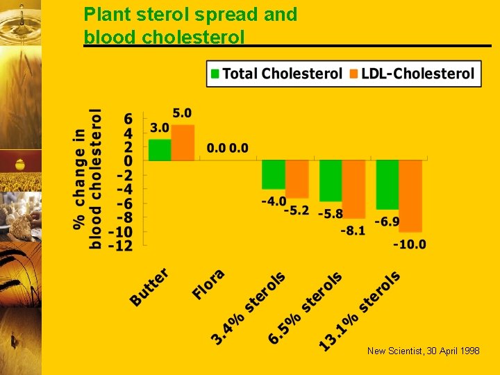 Plant sterol spread and blood cholesterol New Scientist, 30 April 1998 