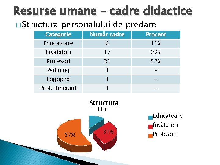 Resurse umane – cadre didactice � Structura personalului de predare Categorie Număr cadre Procent