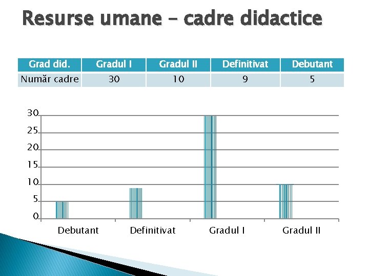 Resurse umane – cadre didactice Grad did. Gradul II Definitivat Debutant Număr cadre 30