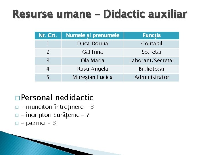 Resurse umane – Didactic auxiliar Nr. Crt. Numele și prenumele Funcția 1 Duca Dorina