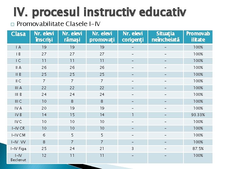 IV. procesul instructiv educativ � Promovabilitate Clasele I-IV Clasa Nr. elevi înscriși Nr. elevi