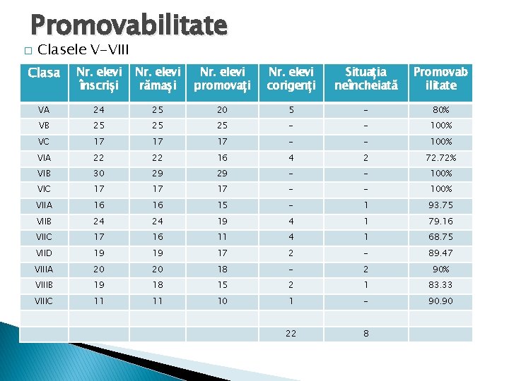 Promovabilitate � Clasele V-VIII Clasa Nr. elevi înscriși Nr. elevi rămași Nr. elevi promovați