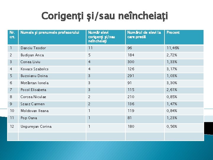 Corigenți și/sau neîncheiați Nr. crt. Numele și prenumele profesorului Număr elevi corigenți și/sau neîncheiați