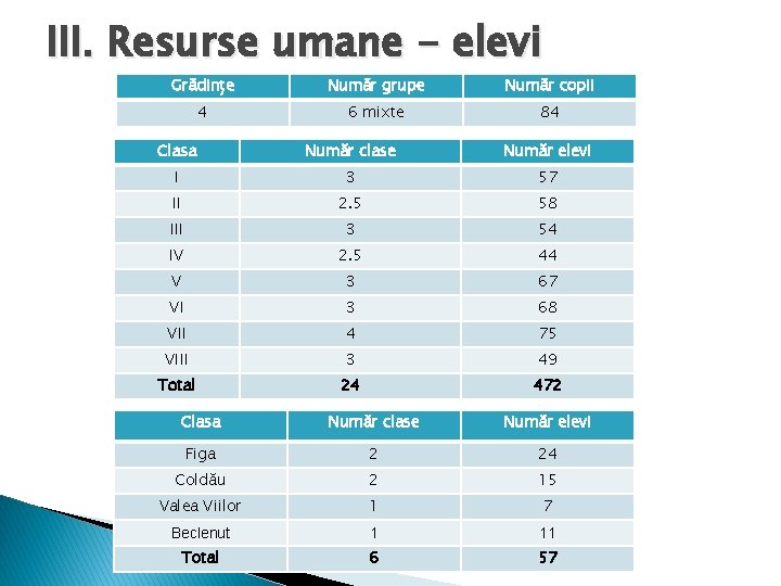 III. Resurse umane - elevi Grădințe Număr grupe Număr copii 4 6 mixte 84