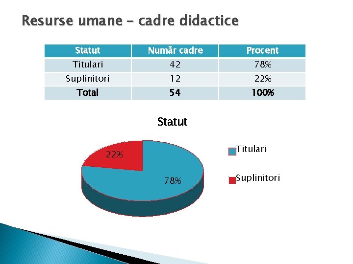 Resurse umane – cadre didactice Statut Număr cadre Procent Titulari 42 78% Suplinitori 12