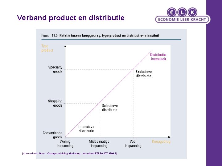 Verband product en distributie (© Noordhoff: Bron: Verhage, inleiding Marketing, Noordhoff 978 -90 -207